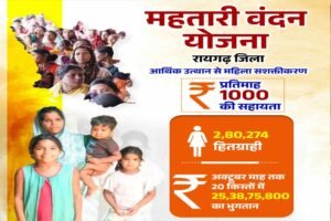 रायपुर : हर महीने एक हजार रुपए बन रहा आत्मनिर्भरता का आधार