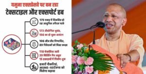 योगी सरकार की औद्योगिक नीति को रफ्तार, यमुना एक्सप्रेसवे पर अपैरल पार्क बन रहा रोजगार और निर्यात का नया हब