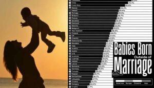 बिना शादी के बच्चे पैदा करने में ये देश सबसे आगे, जानें भारत के पड़ोसी और एशिया का हाल