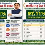मनरेगा श्रमिकों की ई- के वाय सी में छत्तीसगढ़ देश में अव्वल
