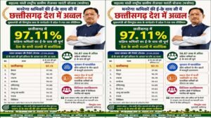 मनरेगा श्रमिकों की ई- के वाय सी में छत्तीसगढ़ देश में अव्वल