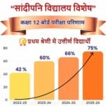 एमपी बोर्ड परीक्षाओं में सांदीपनि विद्यालयों के 58 विद्यार्थी मेरिट में