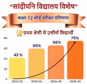 एमपी बोर्ड परीक्षाओं में सांदीपनि विद्यालयों के 58 विद्यार्थी मेरिट में