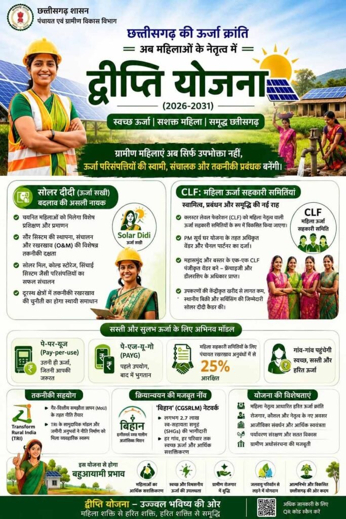 ऊर्जा आत्मनिर्भरता की ओर छत्तीसगढ़ का ऐतिहासिक कदम महिलाओं के नेतृत्व में संचालित होगी ‘द्वीप्ति योजना’