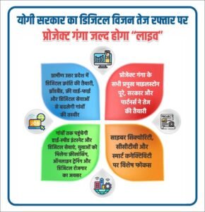 योगी सरकार का डिजिटल विजन तेज रफ्तार पर, प्रोजेक्ट गंगा जल्द होगा “लाइव”