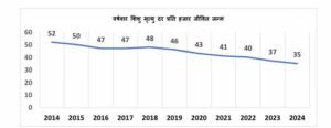 एक दशक में 17 अंकों की ऐतिहासिक कमी के साथ मध्यप्रदेश ने शिशु मृत्यु दर में उल्लेखनीय सुधार दर्ज