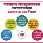 योगी सरकार की छात्रवृत्ति योजना से लाखों छात्रों को मिला सहारा, प्रयागराज रहा प्रदेश में अव्वल