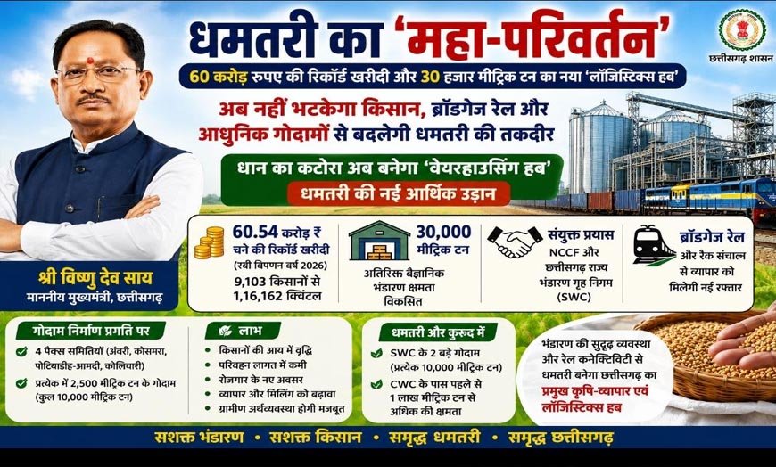 धमतरी का महा-परिवर्तन: 60 करोड़ रुपए की रिकॉर्ड खरीदी और 30 हजार मीट्रिक टन का नया ‘लॉजिस्टिक्स हब’