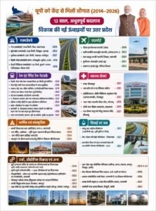 पीएम मोदी के मार्गदर्शन में योगी सरकार ने बदली यूपी की तस्वीर