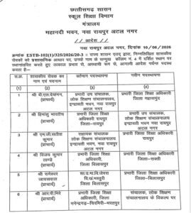शिक्षा विभाग में बड़ा प्रशासनिक फेरबदल