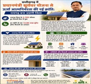 छत्तीसगढ़ में प्रधानमंत्री सूर्यघर योजना से ऊर्जा आत्मनिर्भरता की नई क्रांतिः रायगढ़ बना अग्रणी जिला