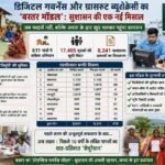 बस्तर मॉडल बना देश में मिसाल: डिजिटल गवर्नेंस और ग्रासरूट ब्यूरोक्रेसी ने बदली सुशासन की तस्वीर