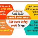 योगी सरकार की सख्ती और निरंतर निगरानी का असरः 9 साल में खनन राजस्व 30 हजार करोड़ रुपये के पार