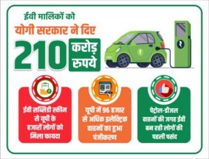 इलेक्ट्रिक वाहनों के लिए योगी सरकार ने दी 210 करोड़ रुपये की सब्सिडी, 43 हजार से अधिक लोगों को मिला लाभ
