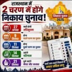 राजस्थान निकाय चुनाव: 309 शहरों में साख की जंग, जानिए BJP और कांग्रेस के लिए क्यों अहम है मुकाबला