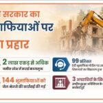योगी सरकार का भूमाफियाओं पर प्रहार, अवैध कब्जे से मुक्त कराई 2 लाख एकड़ जमीन