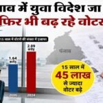 पंजाब में युवा विदेश जा रहे, फिर भी बढ़ रहे वोटर! 15 साल में मतदाता संख्या 45 लाख बढ़ी