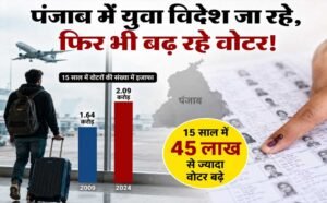पंजाब में युवा विदेश जा रहे, फिर भी बढ़ रहे वोटर! 15 साल में मतदाता संख्या 45 लाख बढ़ी